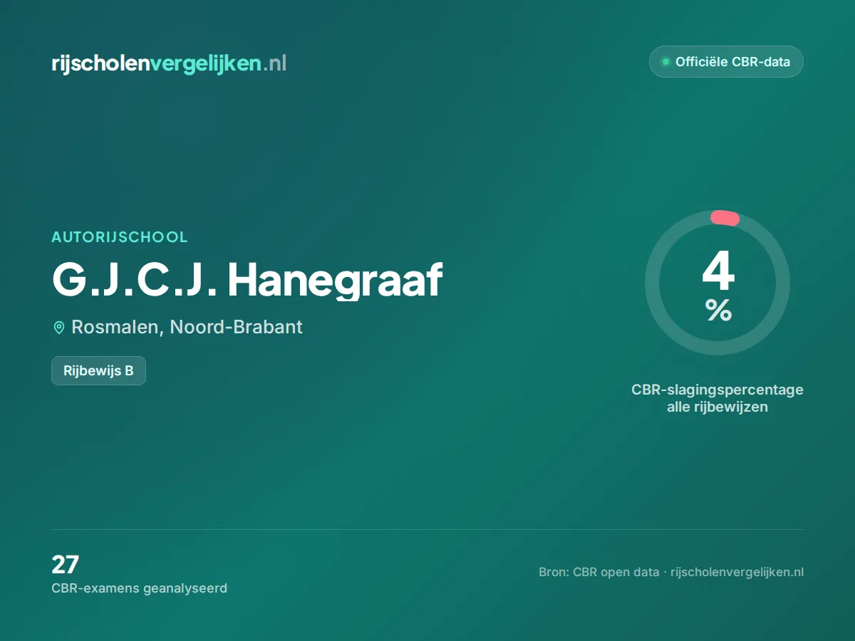 Statistiekkaart G.J.C.J. Hanegraaf