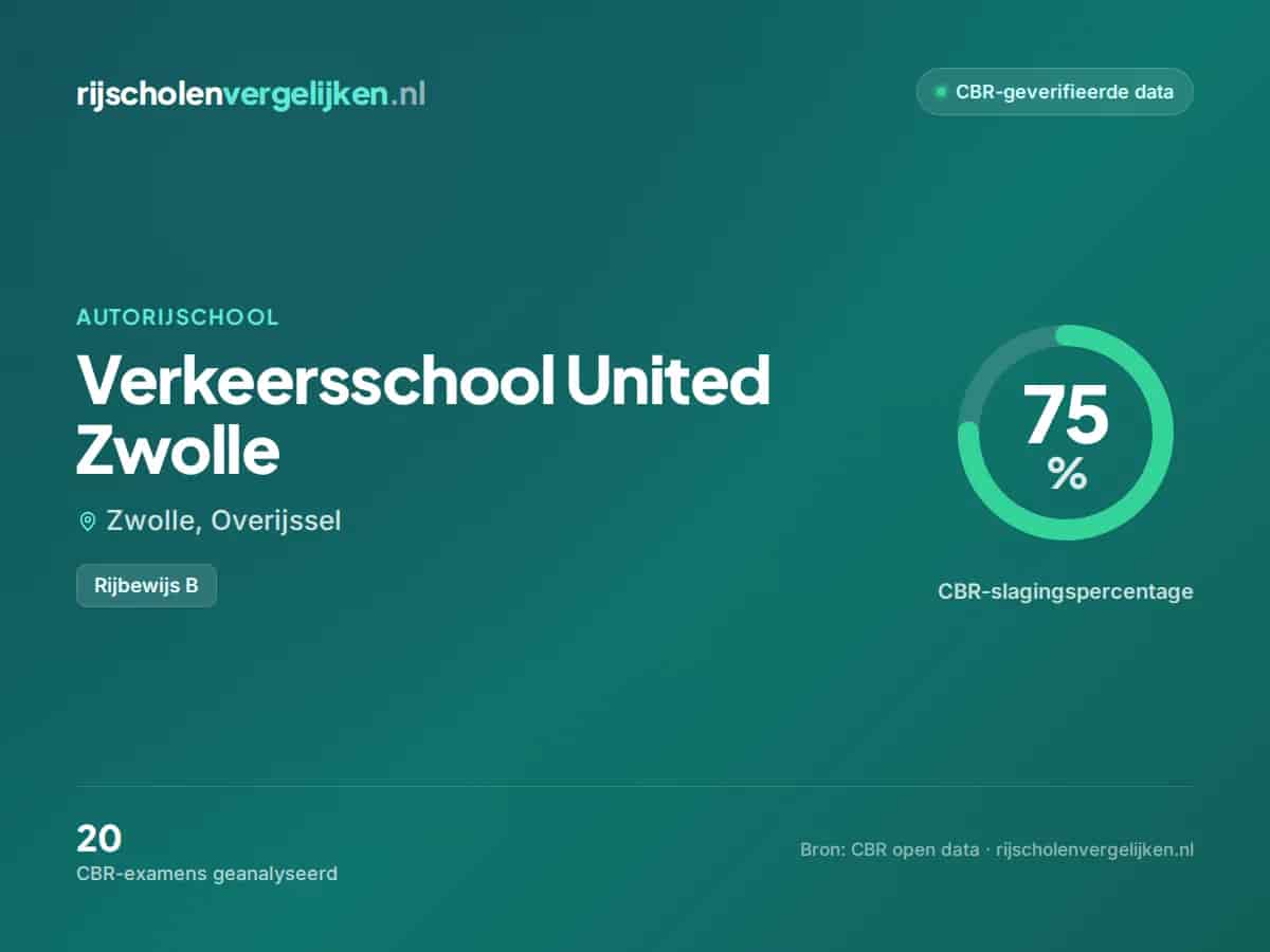 Statistiekkaart Verkeersschool United Zwolle