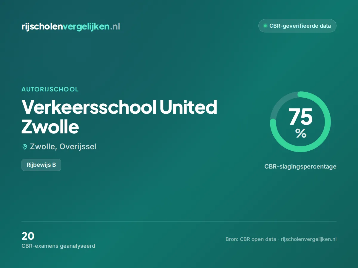 Statistiekkaart Verkeersschool United Zwolle