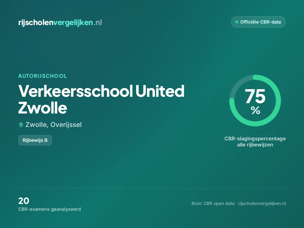 Statistiekkaart Verkeersschool United Zwolle