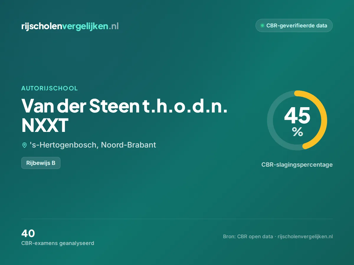 Statistiekkaart Van der Steen t.h.o.d.n. NXXT
