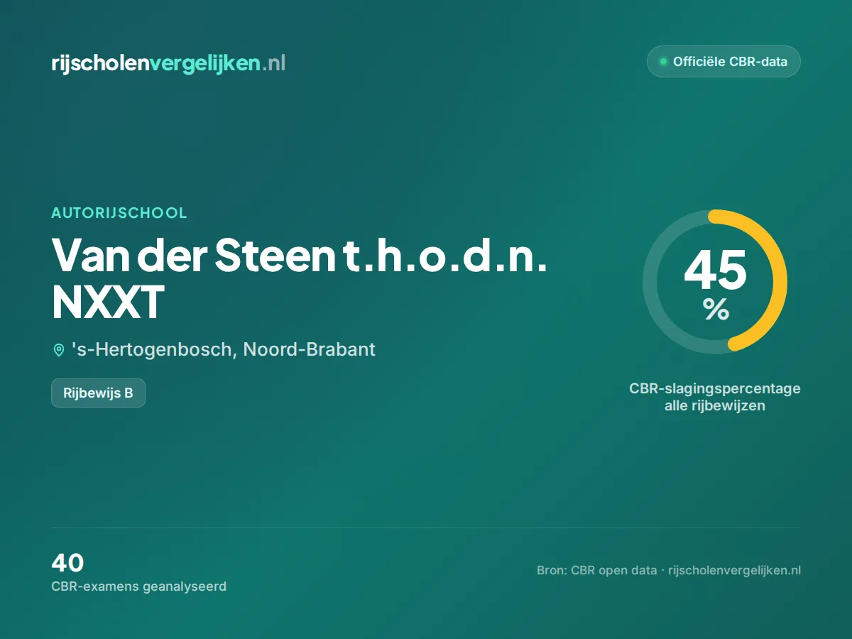 Statistiekkaart Van der Steen t.h.o.d.n. NXXT