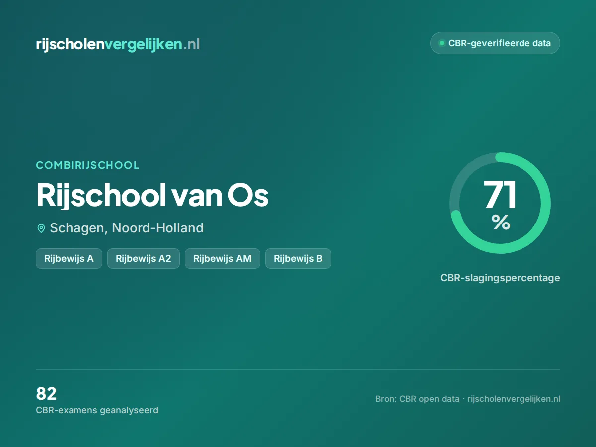 Statistiekkaart Rijschool van Os