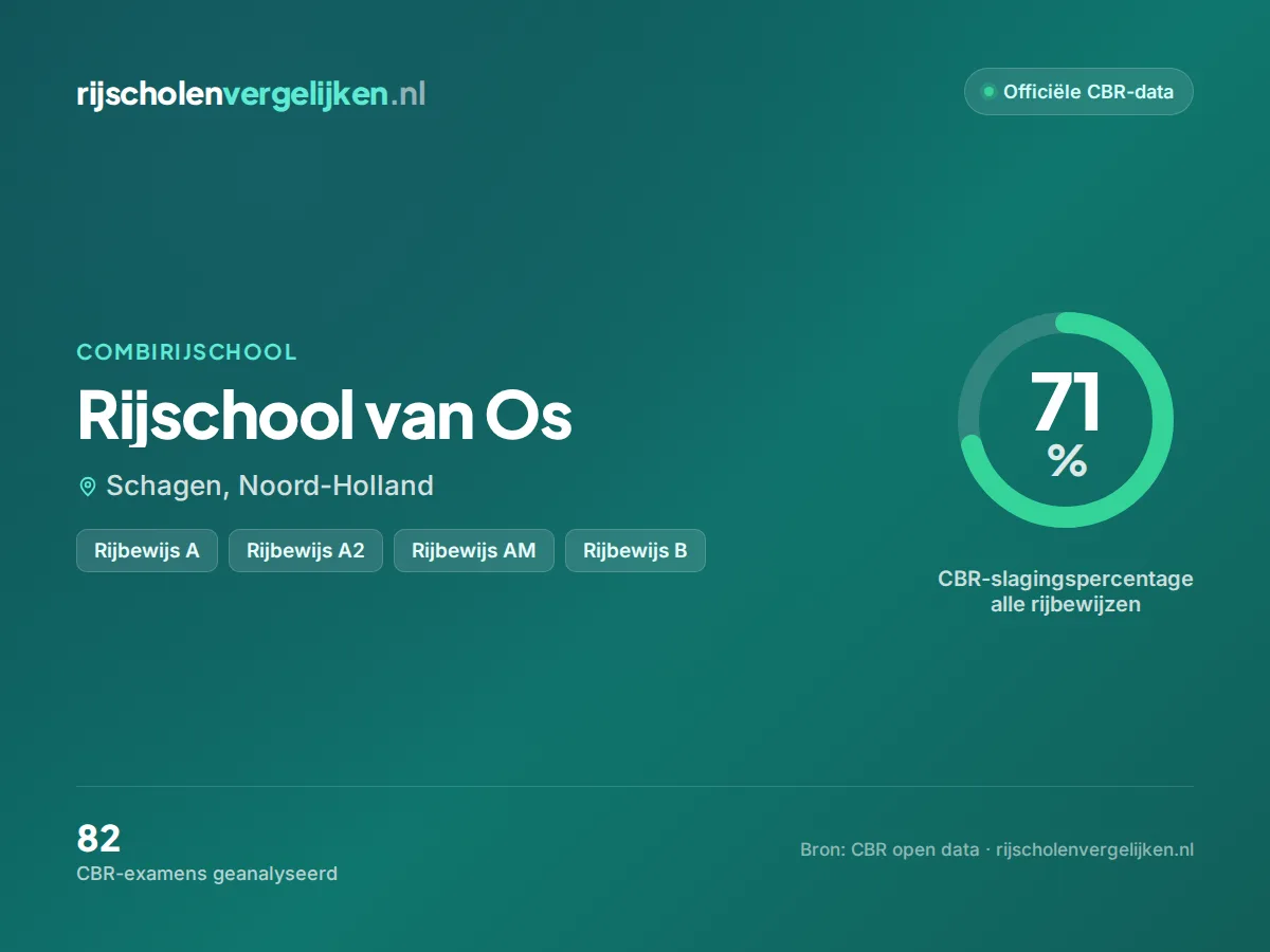 Statistiekkaart Rijschool van Os