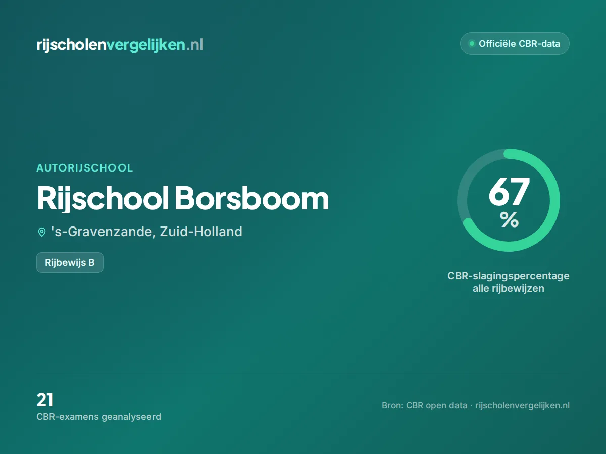 Statistiekkaart Rijschool Borsboom