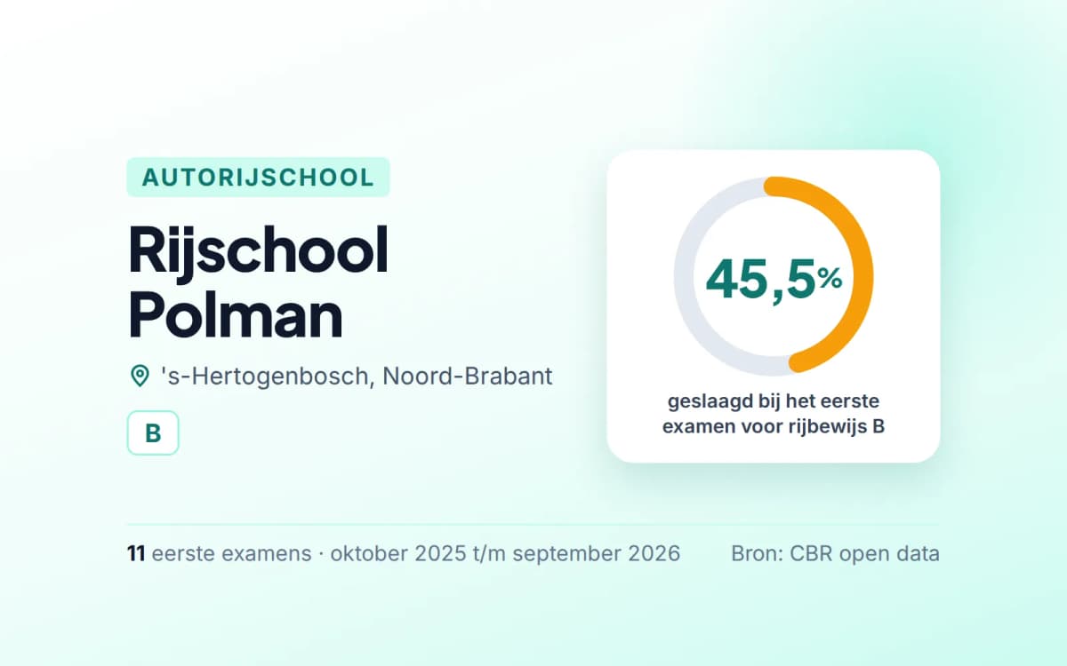 Statistiekkaart Rijschool Polman