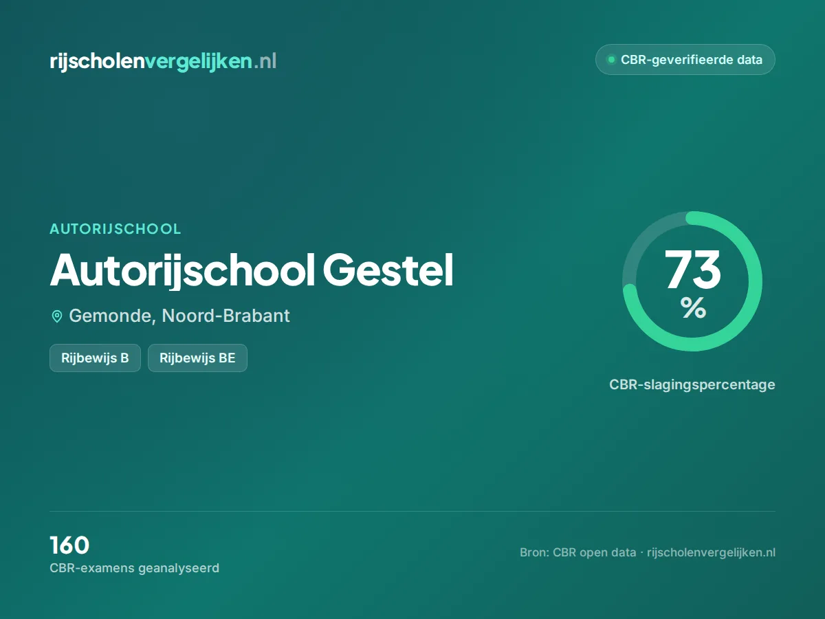 Statistiekkaart Autorijschool Gestel