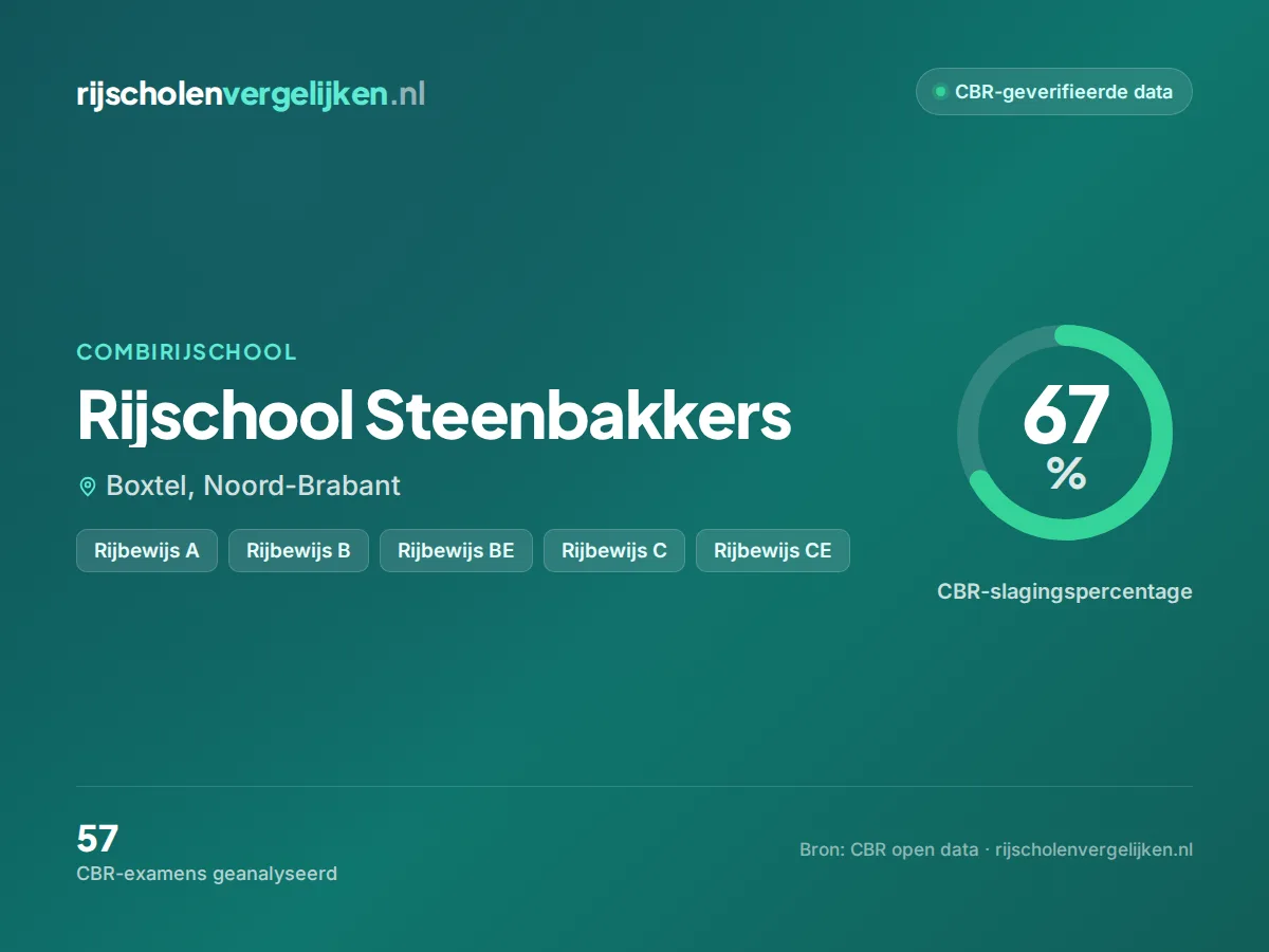 Statistiekkaart Rijschool Steenbakkers