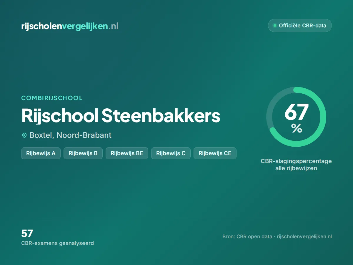 Statistiekkaart Rijschool Steenbakkers