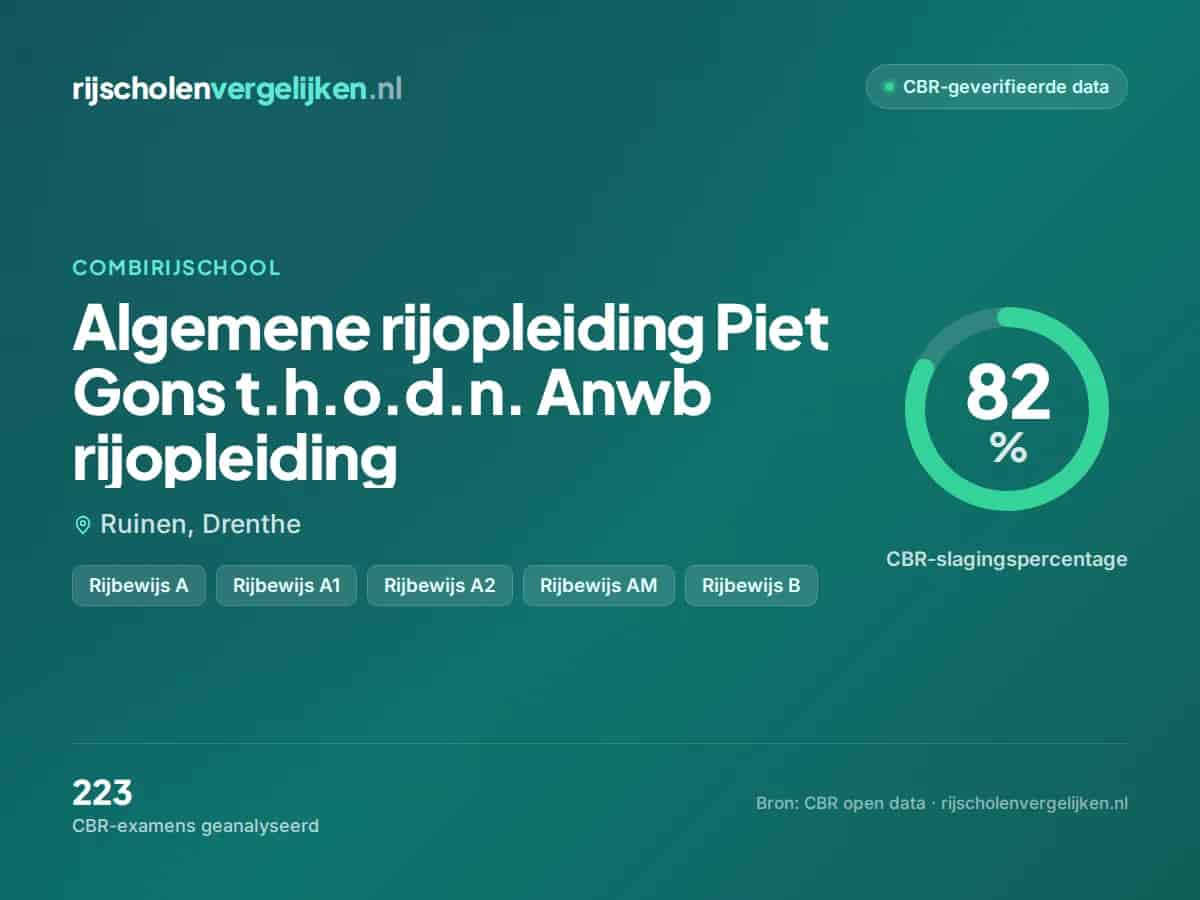 Statistiekkaart Algemene rijopleiding Piet Gons t.h.o.d.n. Anwb rijopleiding