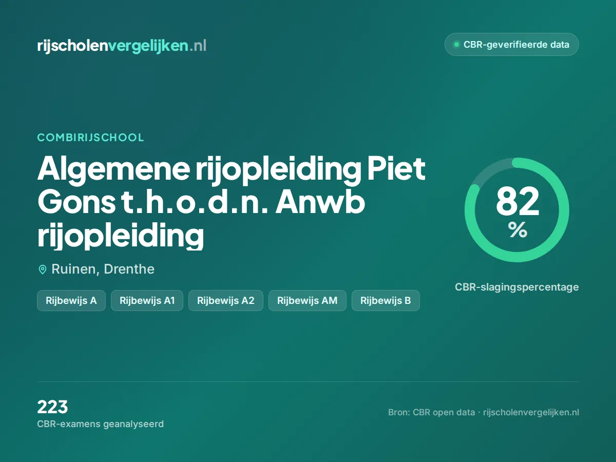Statistiekkaart Algemene rijopleiding Piet Gons t.h.o.d.n. Anwb rijopleiding
