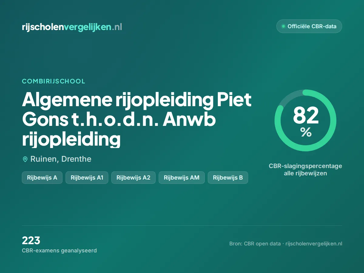 Statistiekkaart Algemene rijopleiding Piet Gons t.h.o.d.n. Anwb rijopleiding