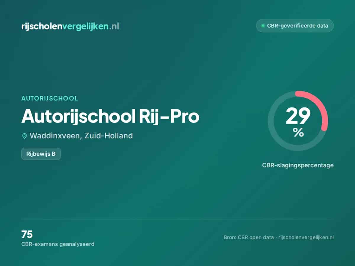 Statistiekkaart Autorijschool Rij-Pro