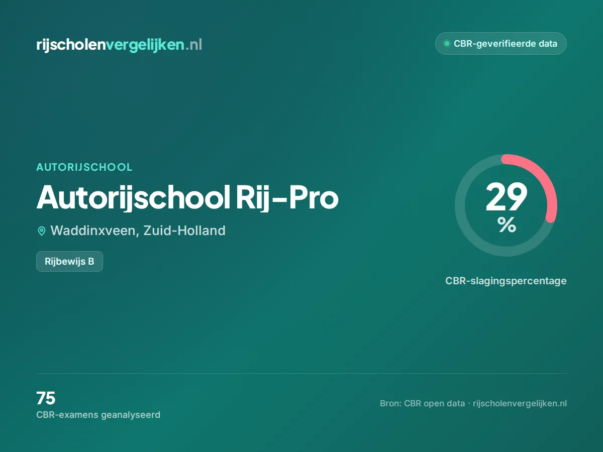 Statistiekkaart Autorijschool Rij-Pro