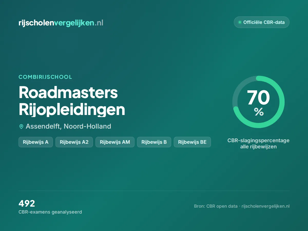 Statistiekkaart Roadmasters Rijopleidingen