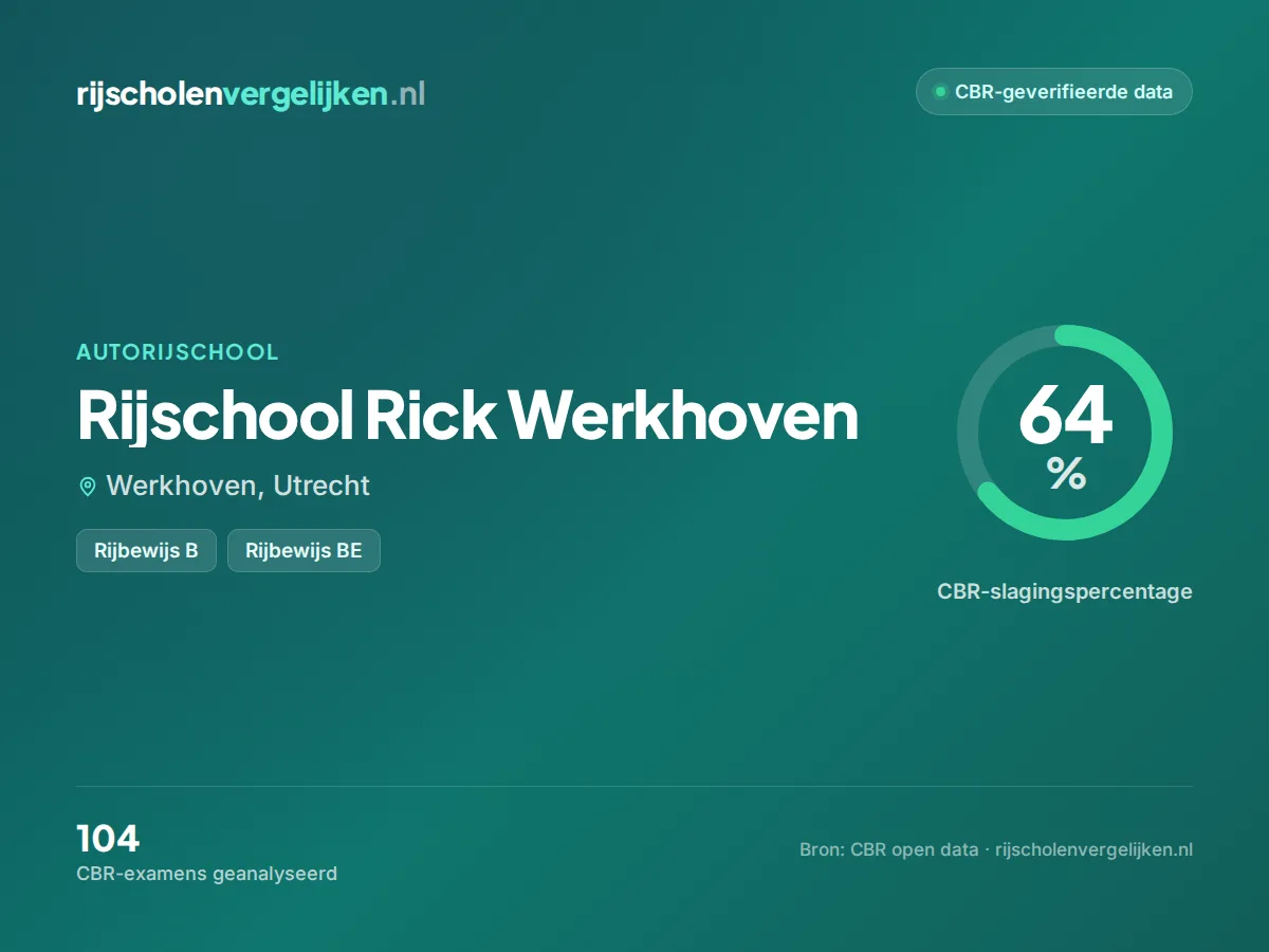 Statistiekkaart Rijschool Rick Werkhoven