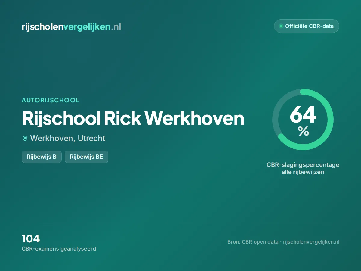 Statistiekkaart Rijschool Rick Werkhoven