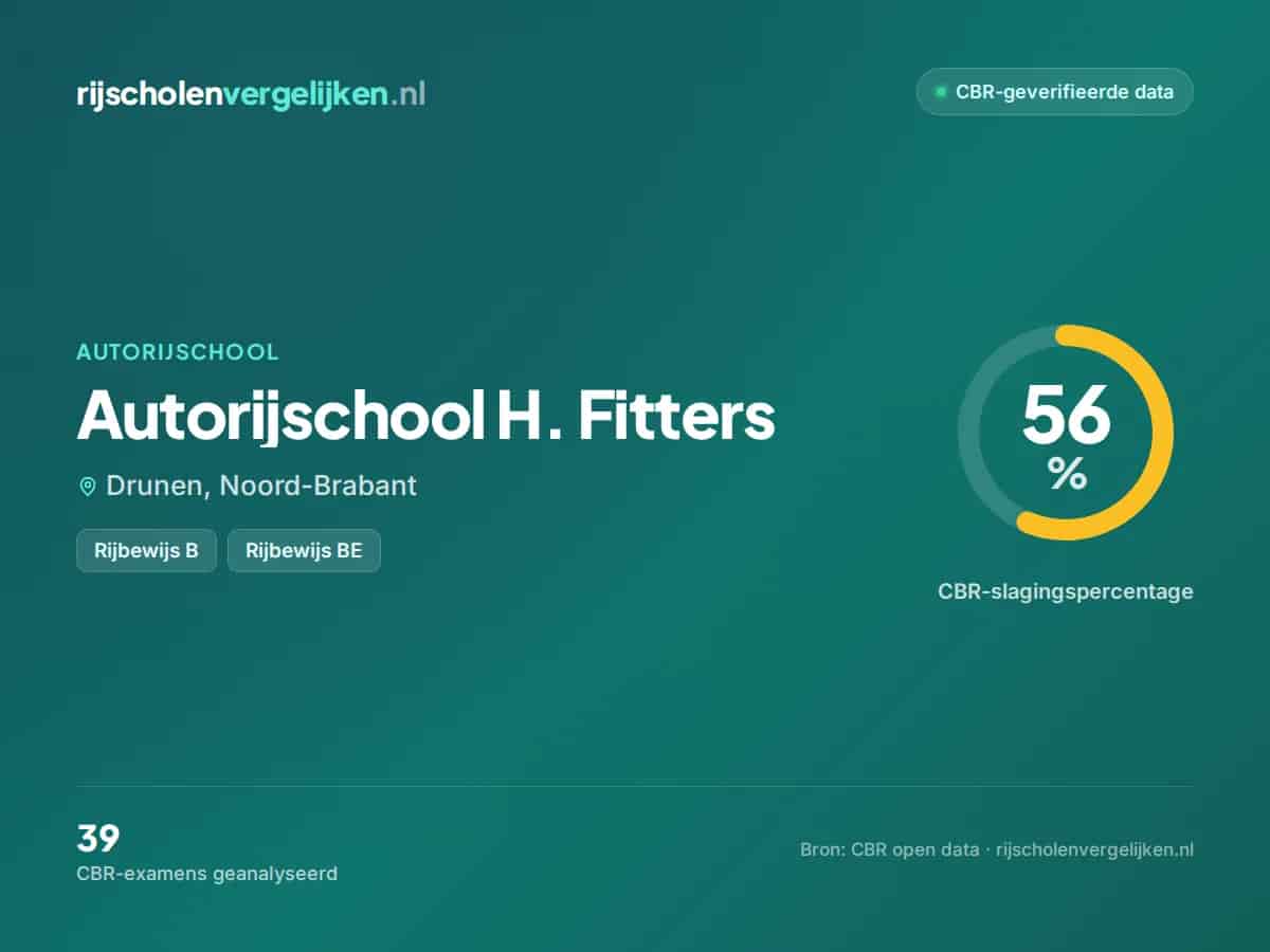 Statistiekkaart Autorijschool H. Fitters