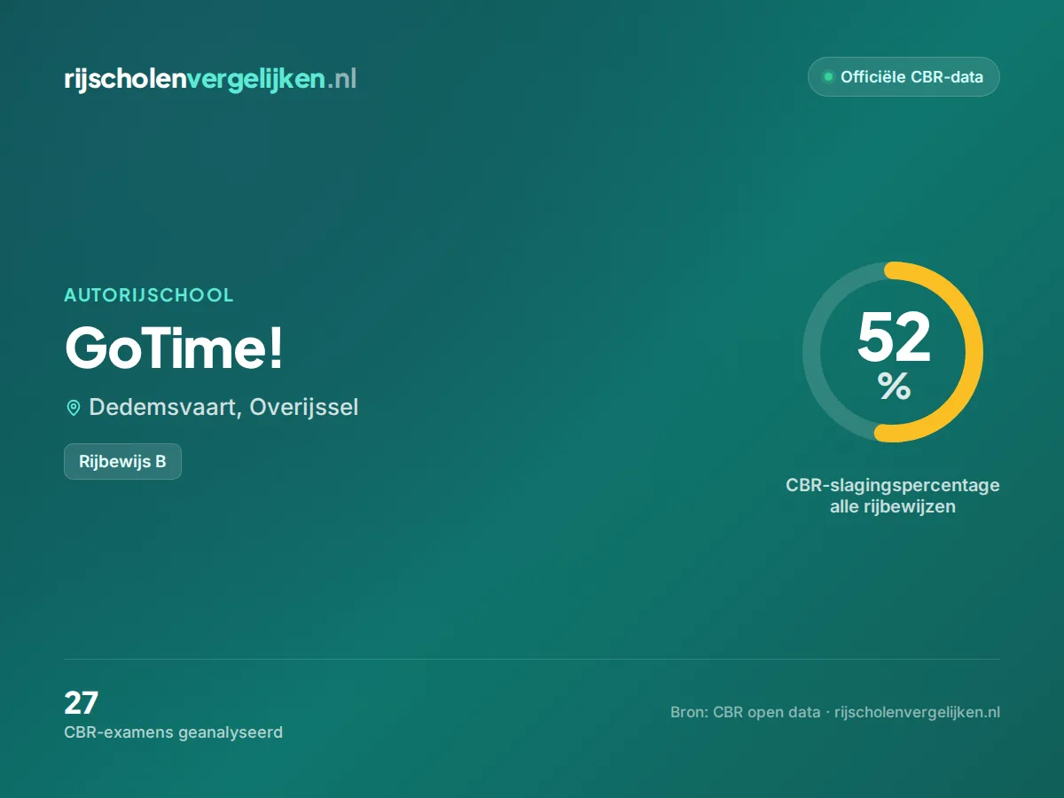 Statistiekkaart GoTime!