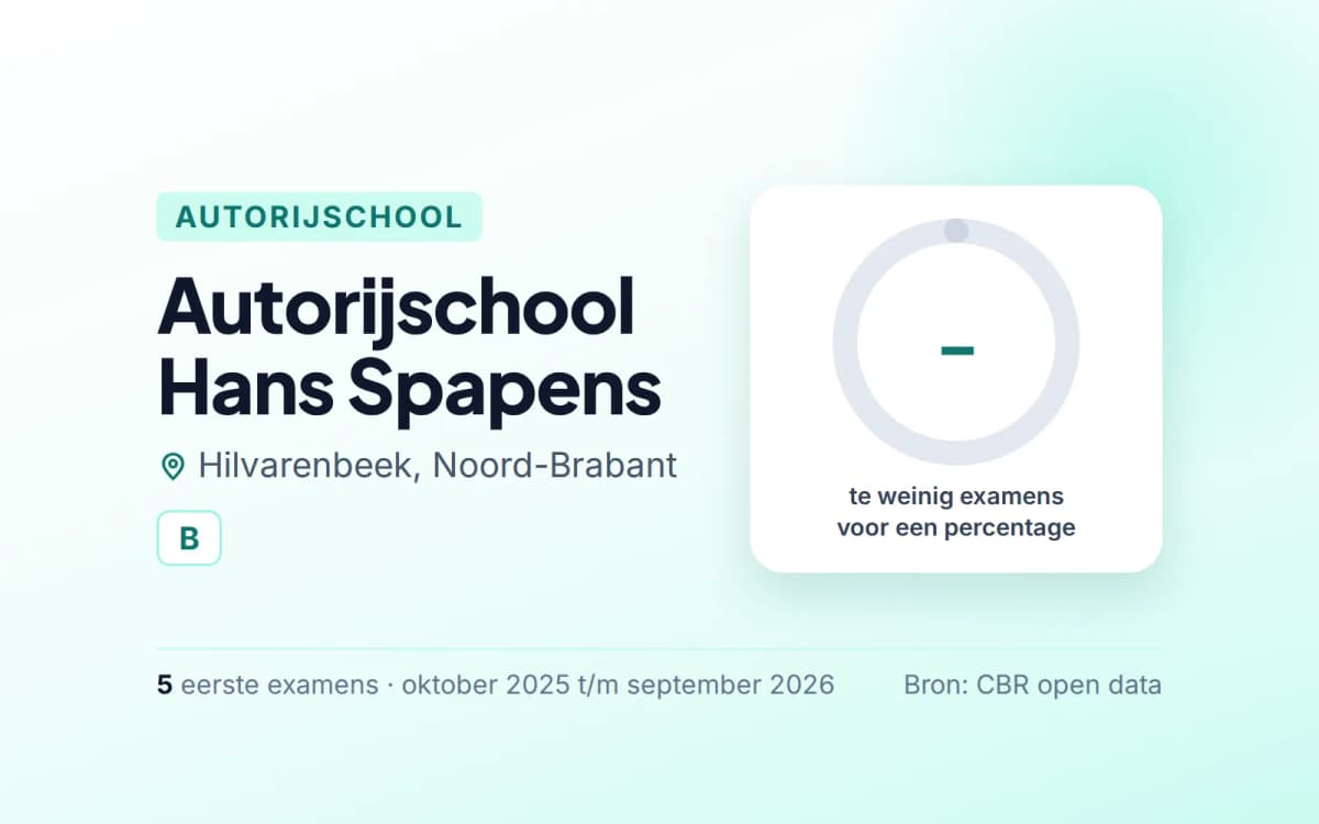 Statistiekkaart Autorijschool Hans Spapens