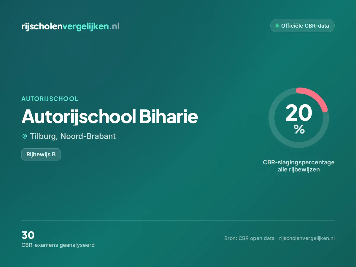 Statistiekkaart Autorijschool Biharie