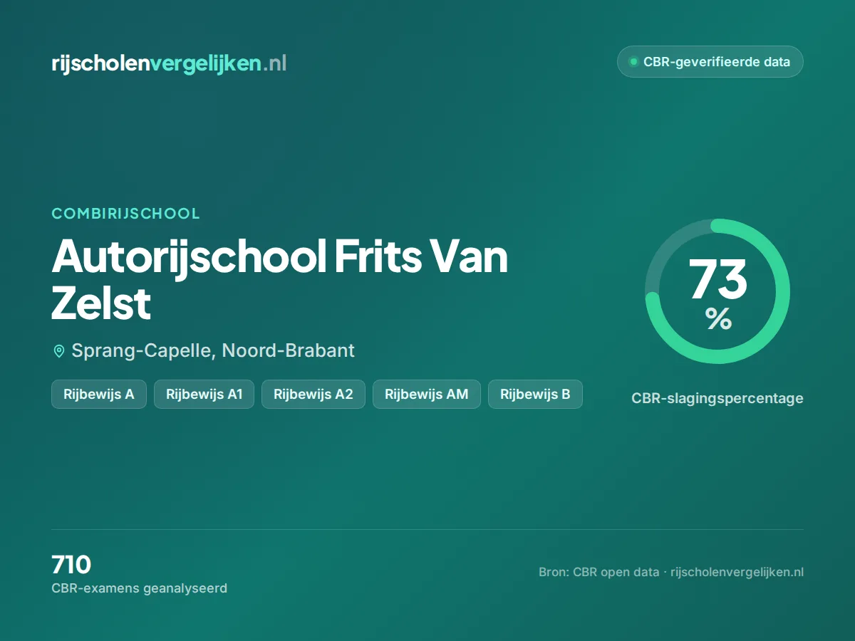 Statistiekkaart Autorijschool Frits Van Zelst