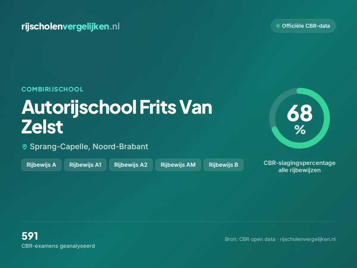 Statistiekkaart Autorijschool Frits Van Zelst