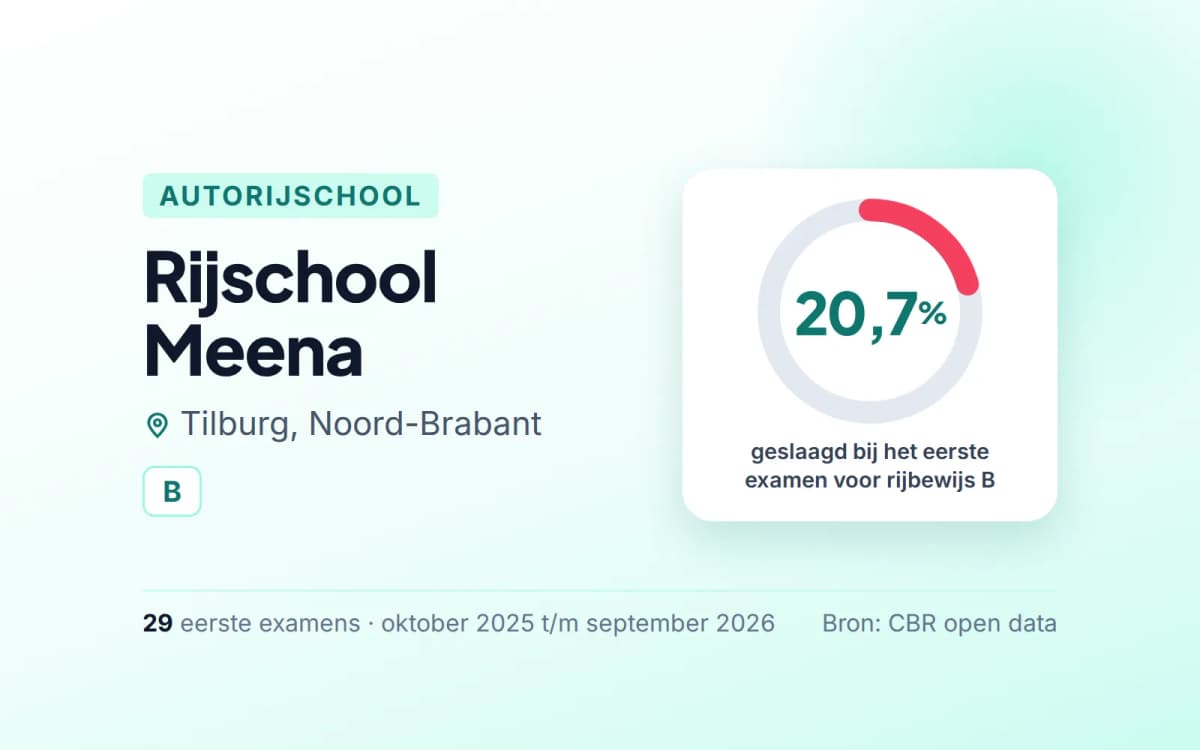 Statistiekkaart Rijschool Meena