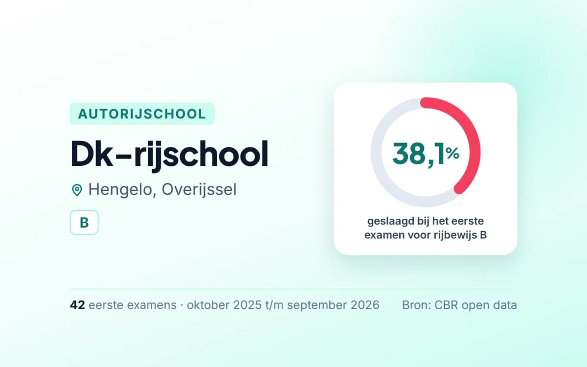 Statistiekkaart Dk-rijschool