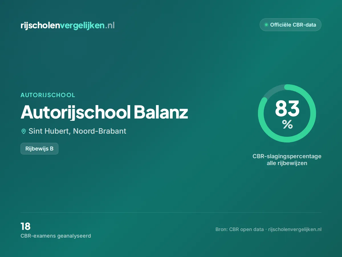 Statistiekkaart Autorijschool Balanz