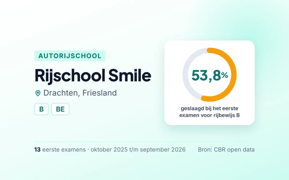 Statistiekkaart Rijschool Smile