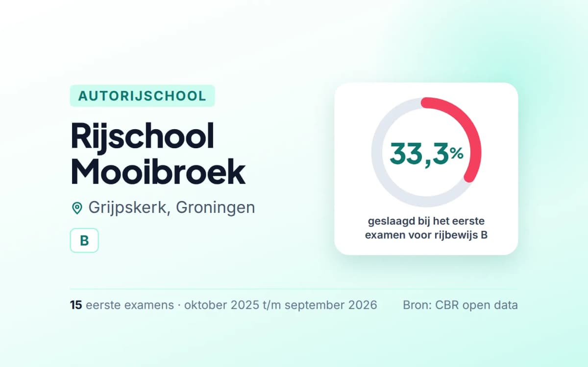 Statistiekkaart Rijschool Mooibroek