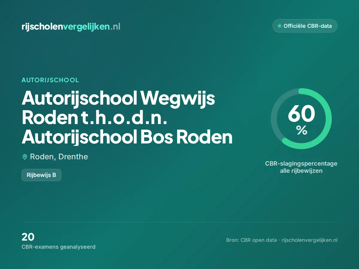 Statistiekkaart Autorijschool Wegwijs Roden t.h.o.d.n. Autorijschool Bos Roden