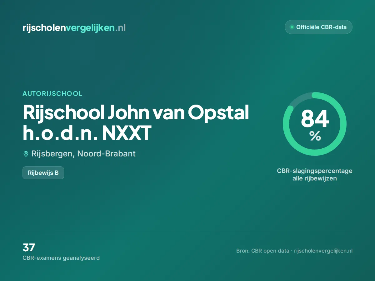 Statistiekkaart Rijschool John van Opstal h.o.d.n. NXXT