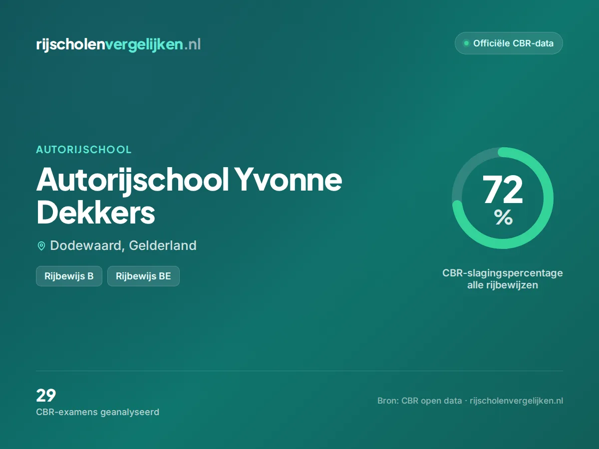 Statistiekkaart Autorijschool Yvonne Dekkers