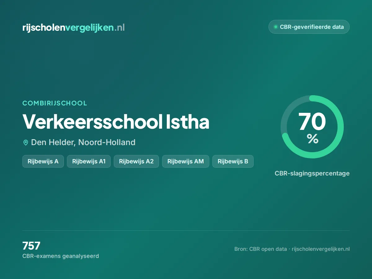 Statistiekkaart Verkeersschool Istha