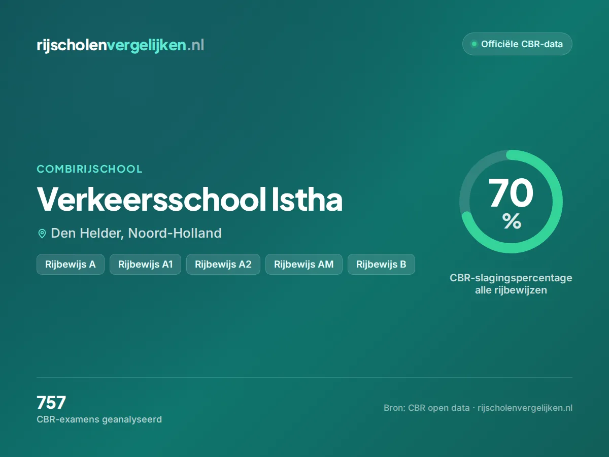 Statistiekkaart Verkeersschool Istha
