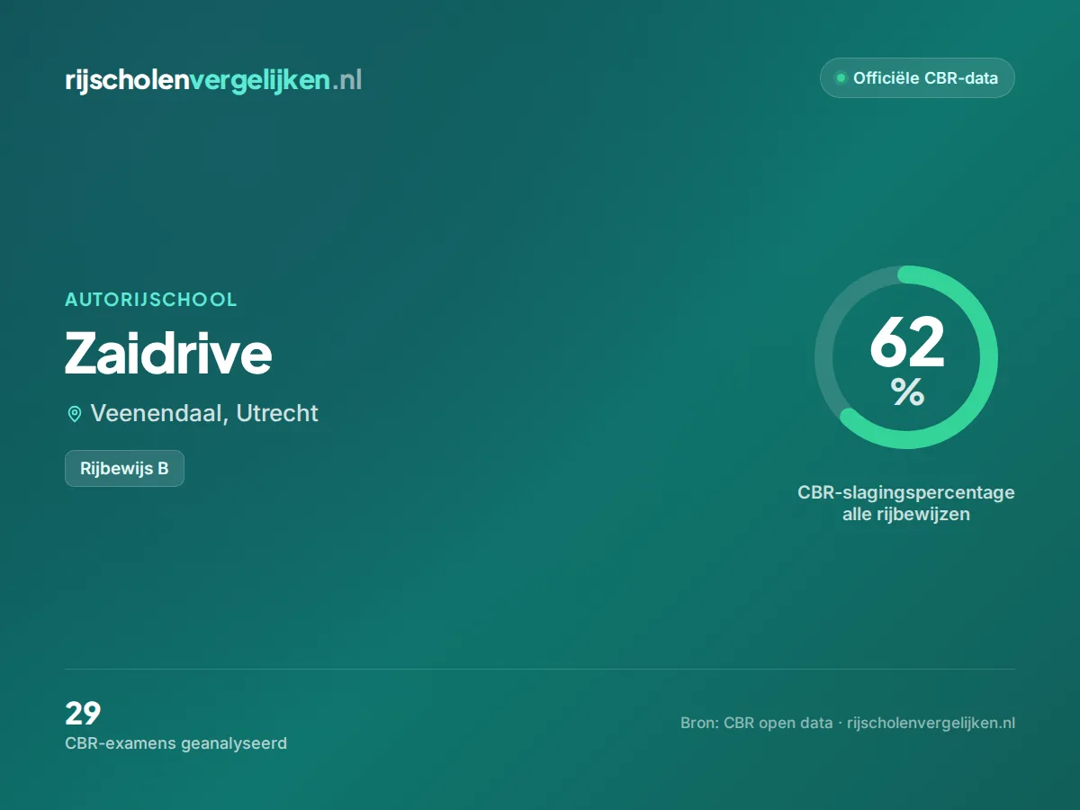 Statistiekkaart Zaidrive