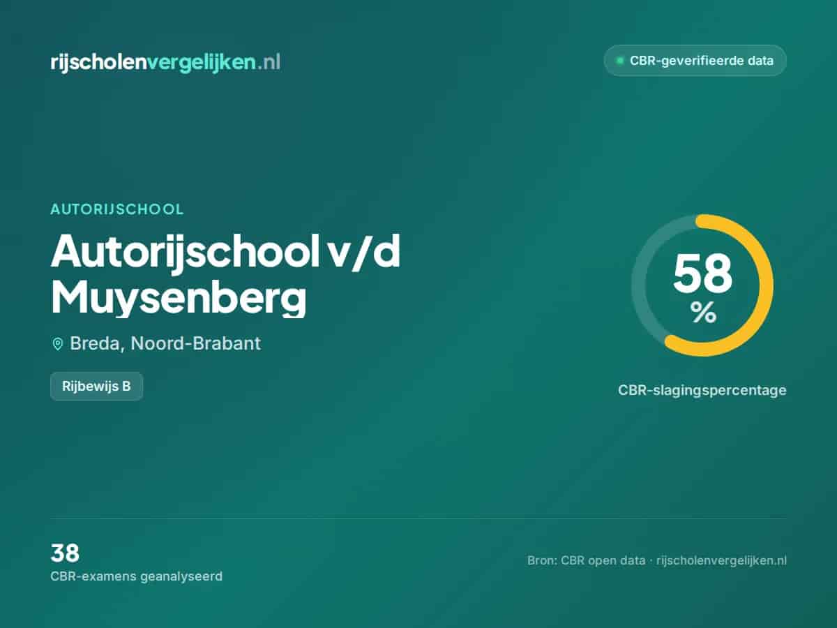 Statistiekkaart Autorijschool v/d Muysenberg