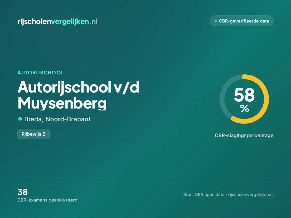 Statistiekkaart Autorijschool v/d Muysenberg