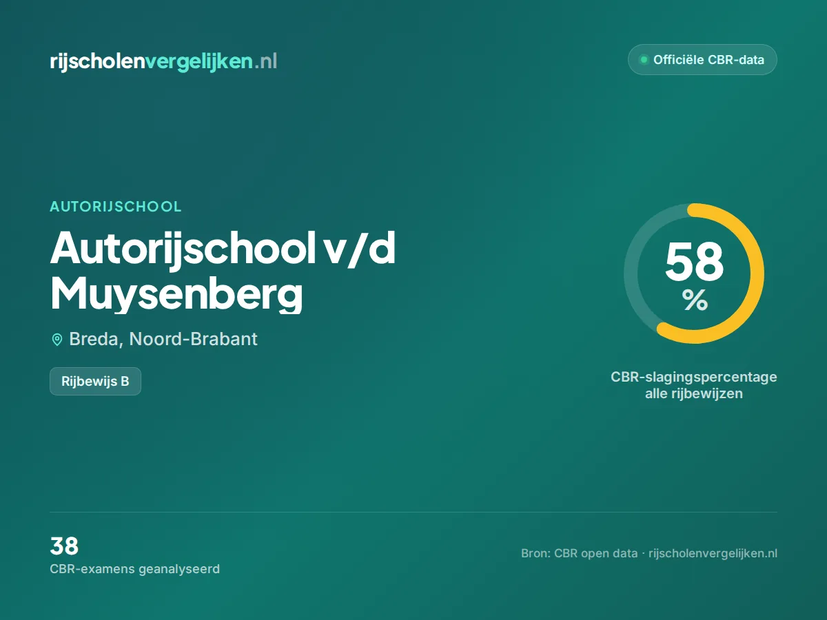 Statistiekkaart Autorijschool v/d Muysenberg