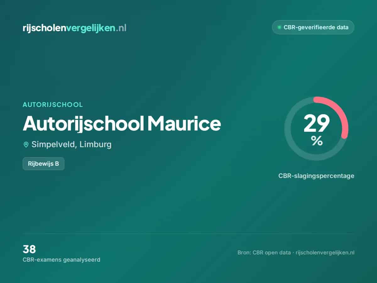 Statistiekkaart Autorijschool Maurice