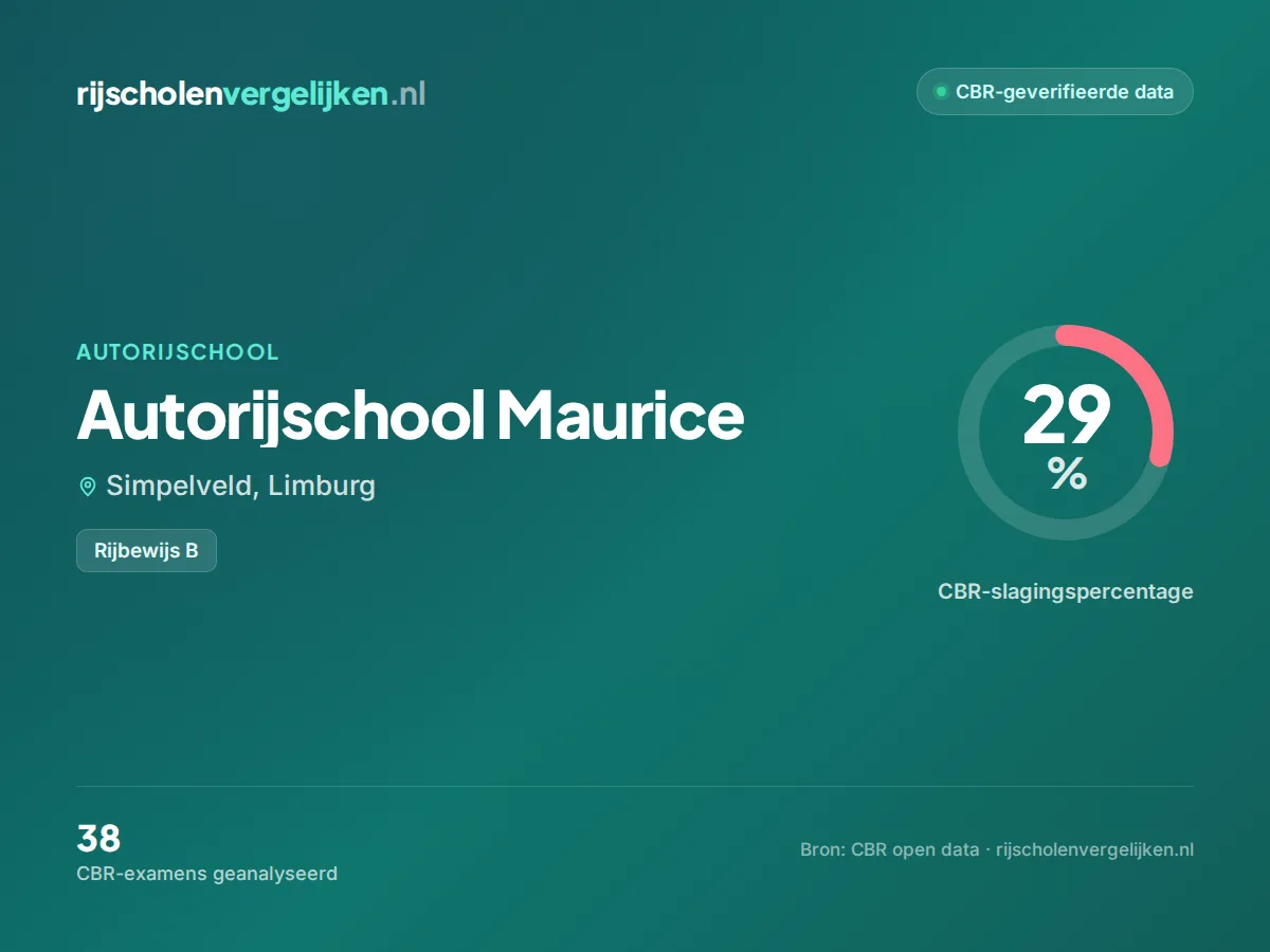 Statistiekkaart Autorijschool Maurice