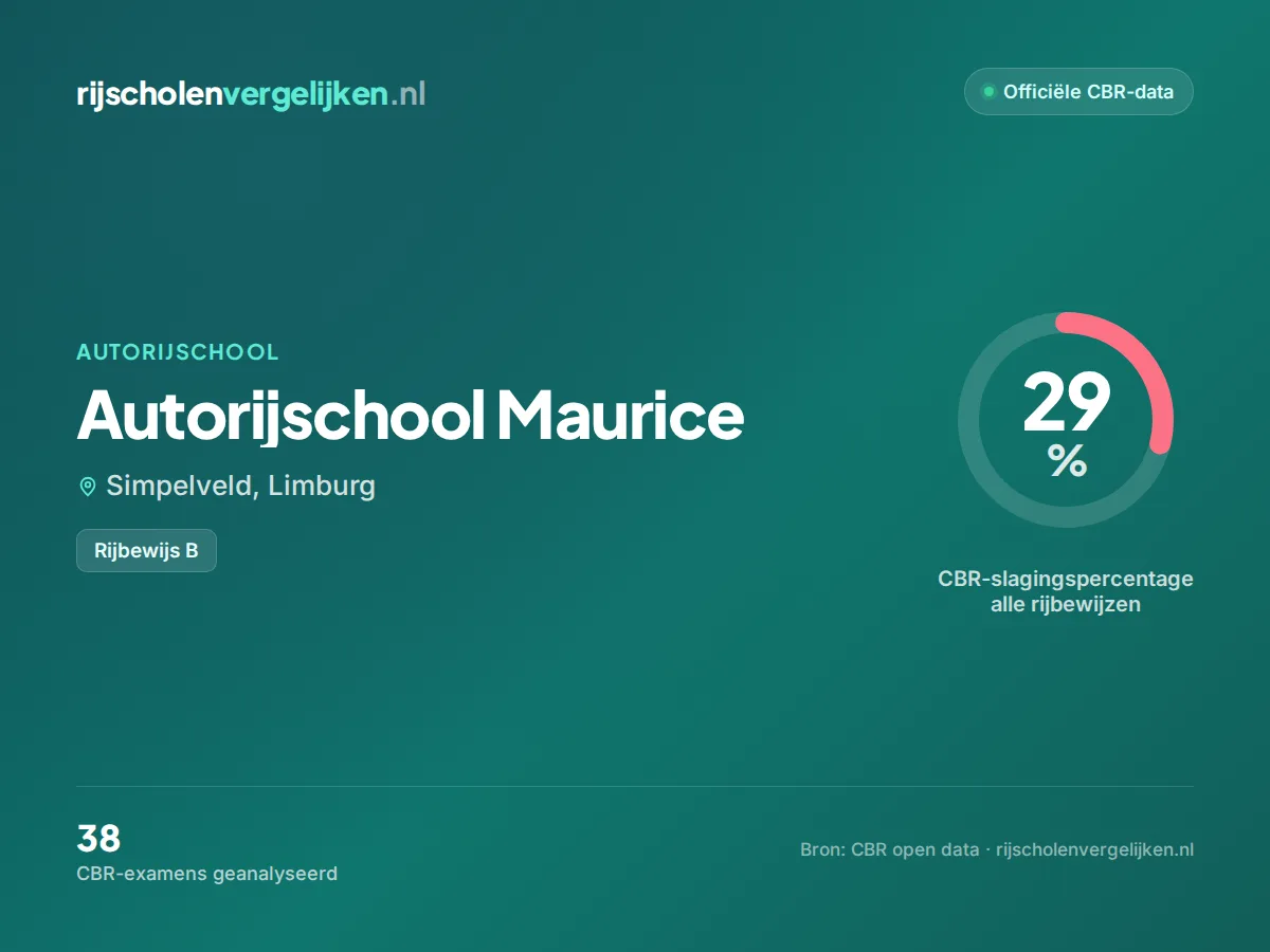 Statistiekkaart Autorijschool Maurice