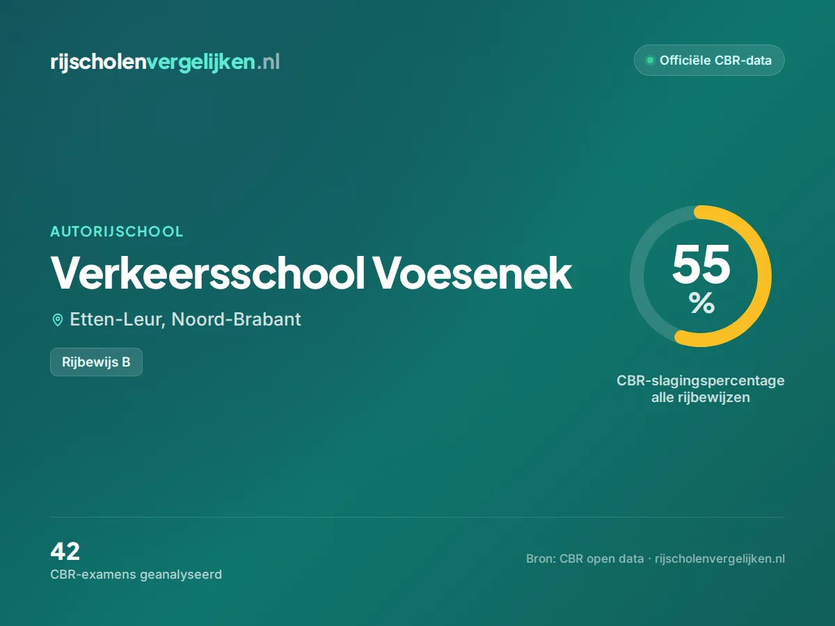 Statistiekkaart Verkeersschool Voesenek