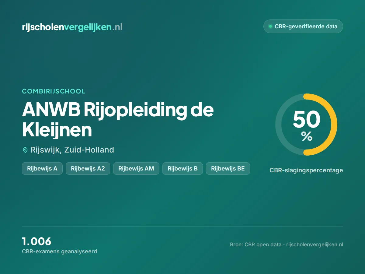 Statistiekkaart ANWB Rijopleiding de Kleijnen