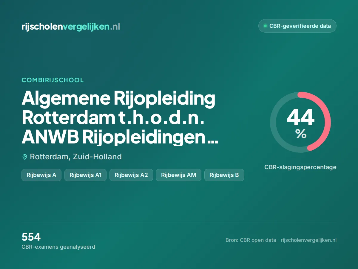 Statistiekkaart Algemene Rijopleiding Rotterdam t.h.o.d.n. ANWB Rijopleidingen Rotterdam