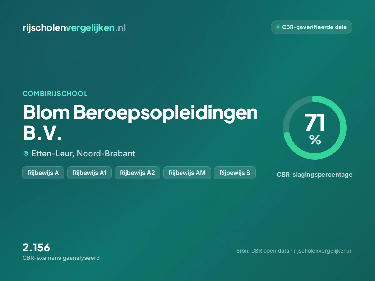 Statistiekkaart Blom Beroepsopleidingen B.V.