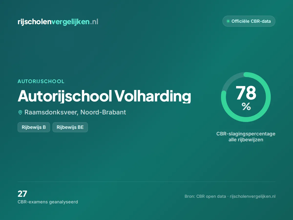 Statistiekkaart Autorijschool Volharding