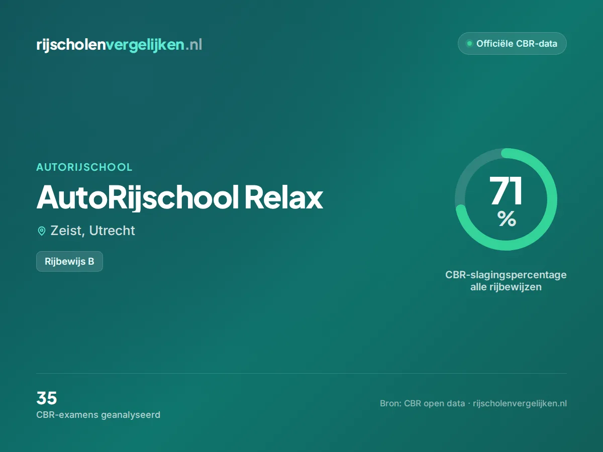 Statistiekkaart AutoRijschool Relax